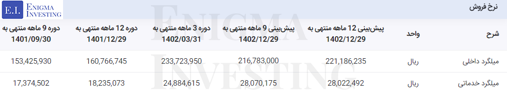 نرخ فروش در تحلیل فرود