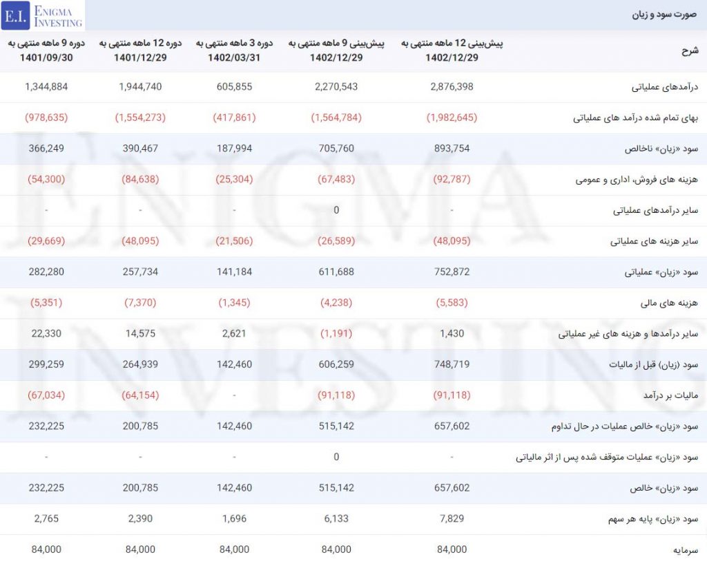 صورت سود و زیان در تحلیل کشرق
