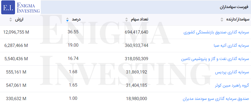 سهامداران بالای یک درصد در تحلیل پاسا