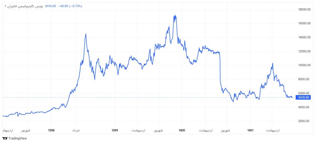 نمودار قیمتی سهام شرکت پتروشیمی فناوران