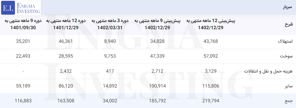 سربار شرکت لبنیات کالبر