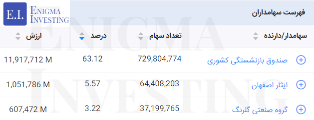 سهامداران تلفیقی شرکت شیر پاستوریزه پگاه اصفهان