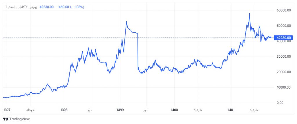 نمودار قیمت سهام شرکت کاشی و سرامیک الوند