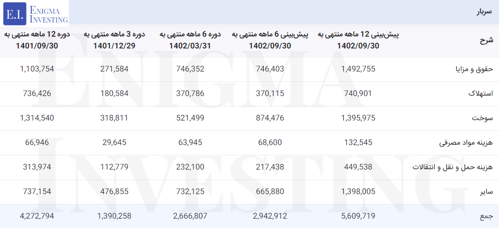 سربار شرکت