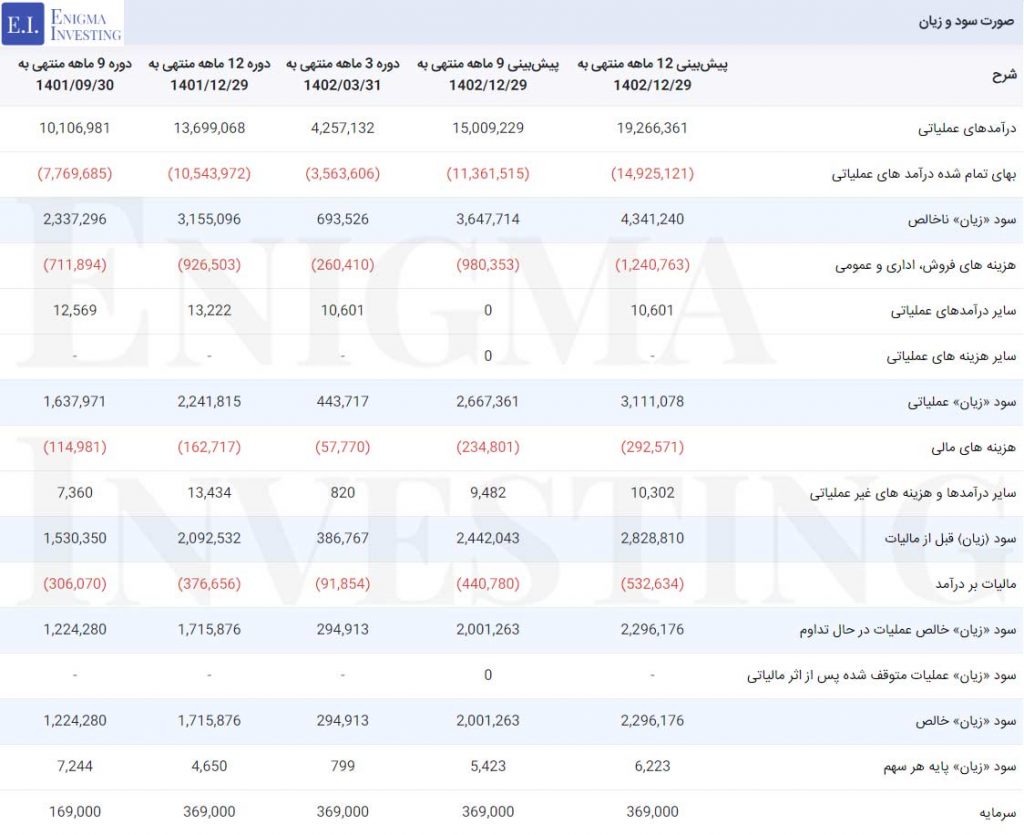 صورت سود و زیان در تحلیل غگلپا