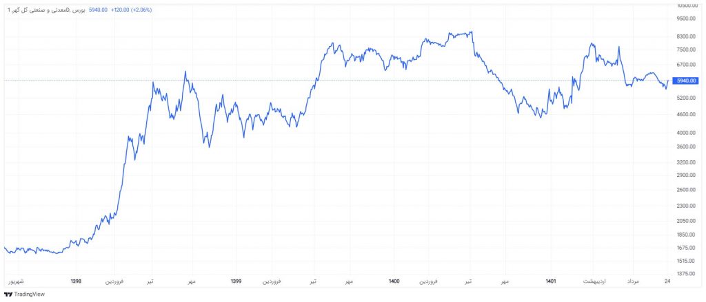 نمودار قیمتی سهام شرکت معدنی و صنعتی گل‌گهر
