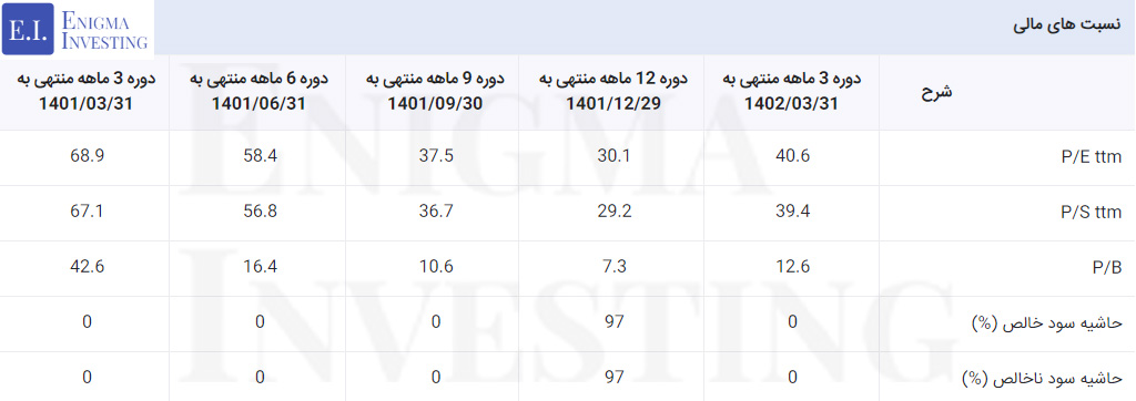 نسبت‌های مالی شرکت توسعه معادن و صنایع معدنی خاورمیانه