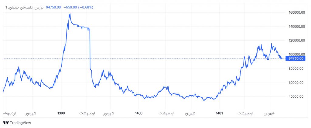 نمودار قیمتی سهام شرکت سیمان بهبهان