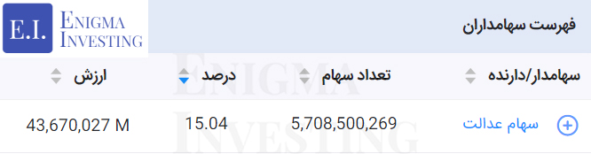 سهامداران تلفیقی شرکت آلومینیوم ایران