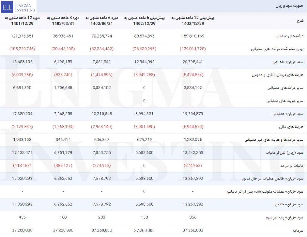 صورت سود و زیان در تحلیل کویر