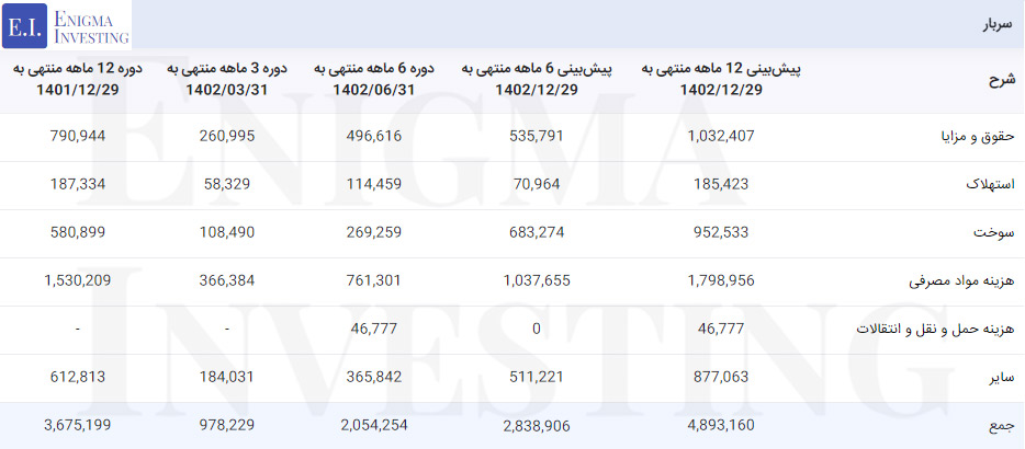 سربار شرکت تولیدی فولاد سپید فراب