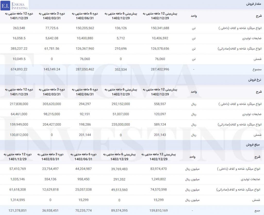 مقدار، قیمت و مبلغ فروش در تحلیل کویر