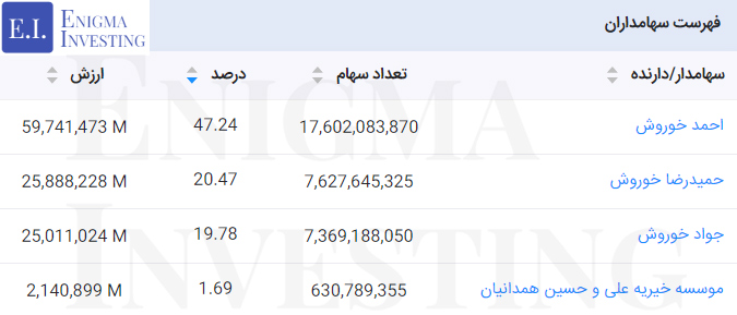 سهامداران شرکت تولیدی فولاد سپید فراب