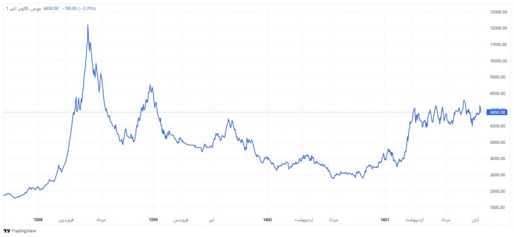 نمودار قیمتی سهام شرکت کویر تایر