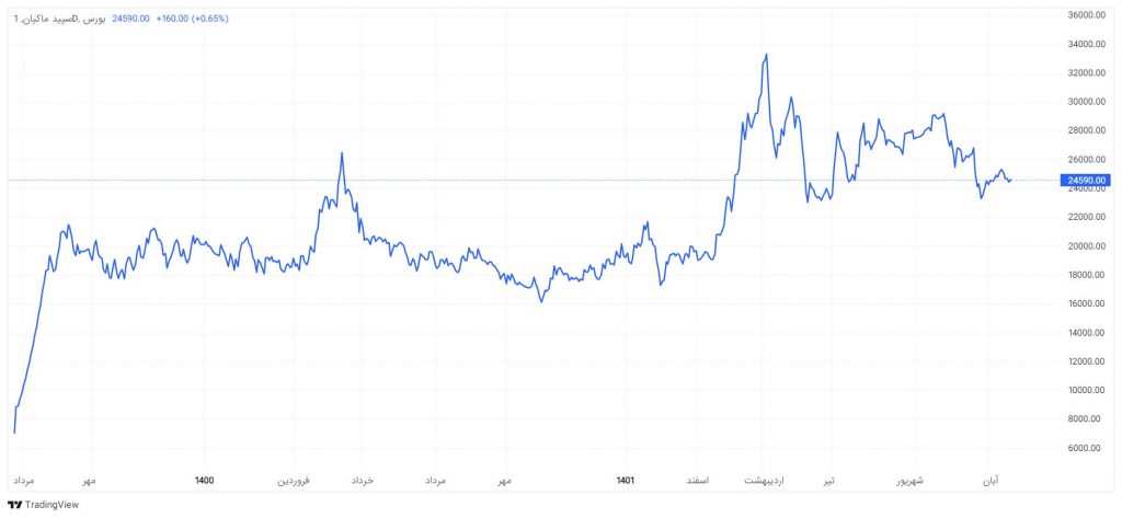 نمودار قیمتی سهام شرکت سپید ماکیان