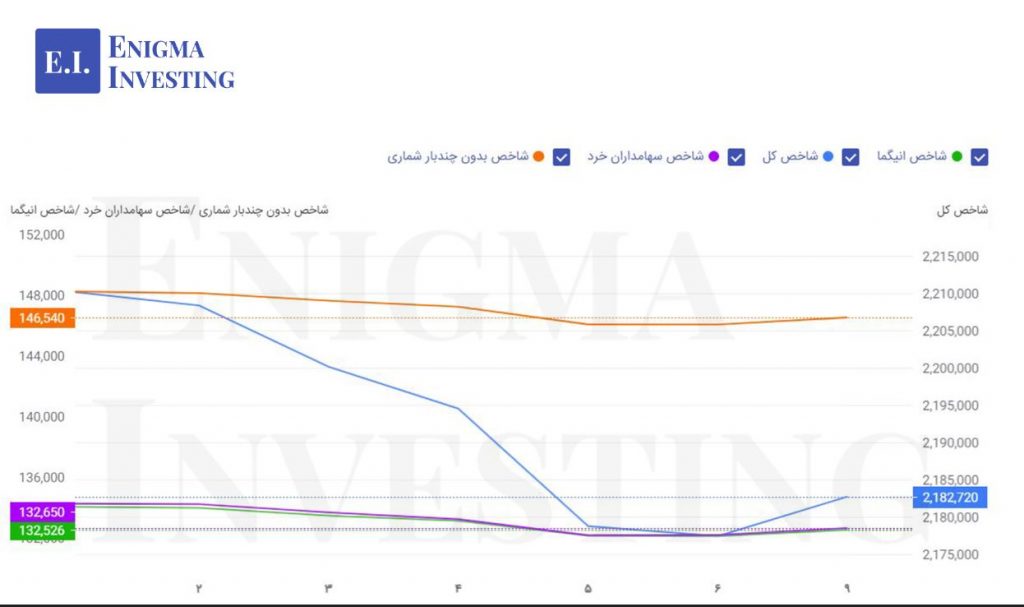 نمودار مقایسه شاخص‌ها