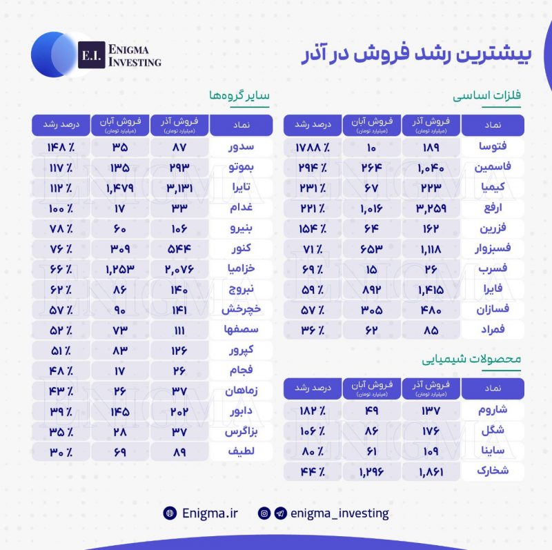 فروش شرکت‌ها در آذر ماه