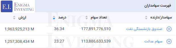 سهامداران تلفیقی شرکت