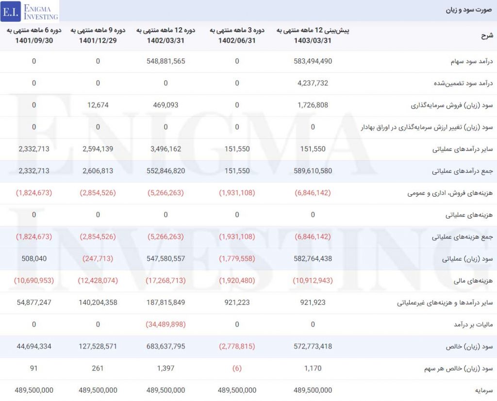 صورت سود و زیان شرکت