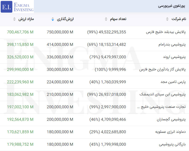 ارزشگذاری پرتفوی غیربورسی در تحلیل بنیادی فارس