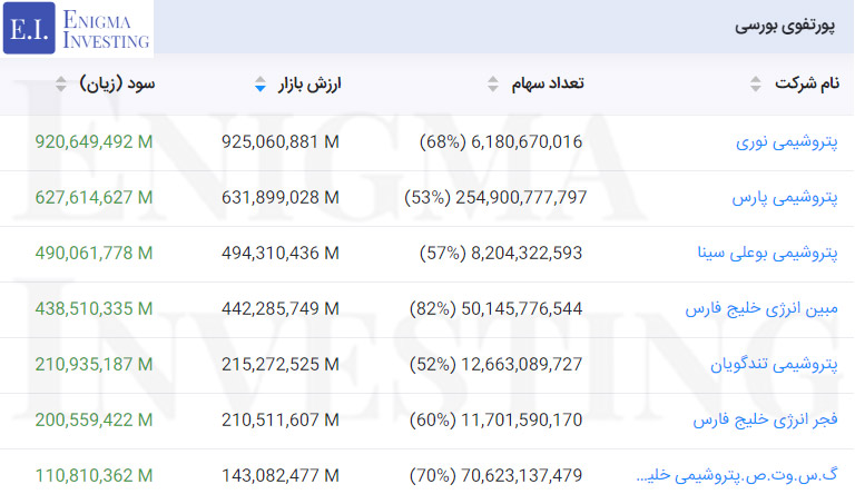 ارزشگذاری پرتفوی بورسی در تحلیل فارس
