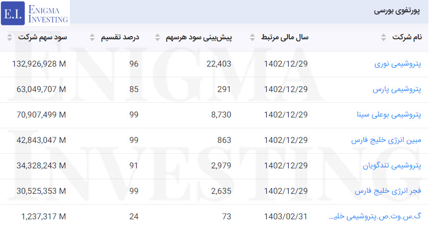 سود نقدی پرتفوی بورسی در تحلیل فارس