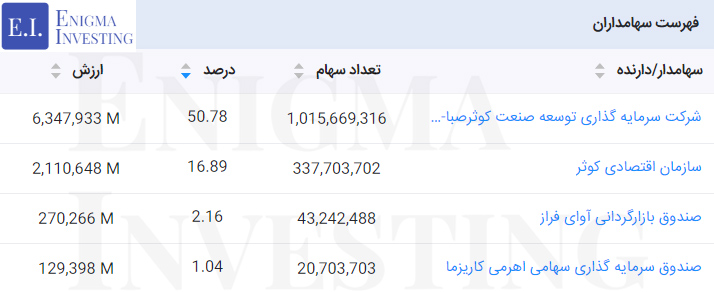 سهامداران غدانه