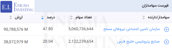 سهامداران تلفیقی شرکت پتروشیمی کرمانشاه