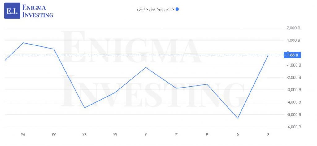 خالص ورود پول حقیقی