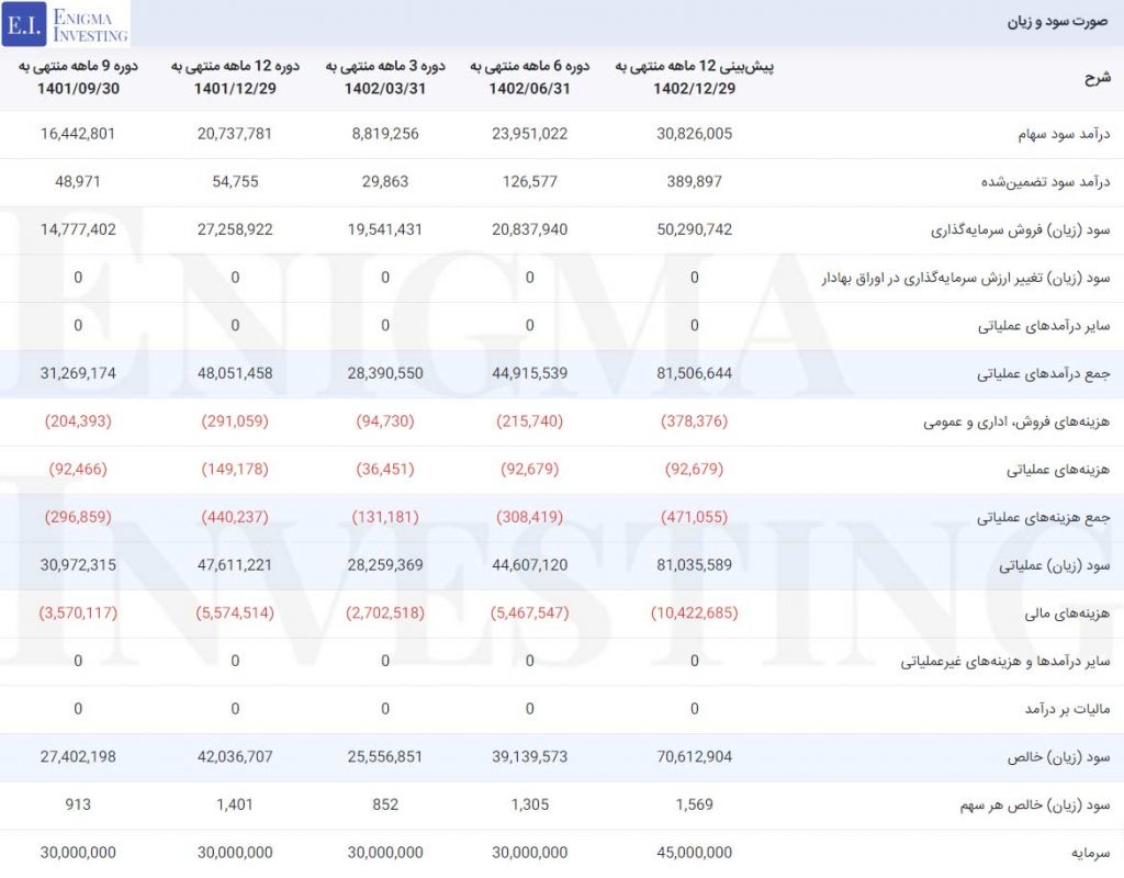 صورت سود و زیان در تحلیل ومهان