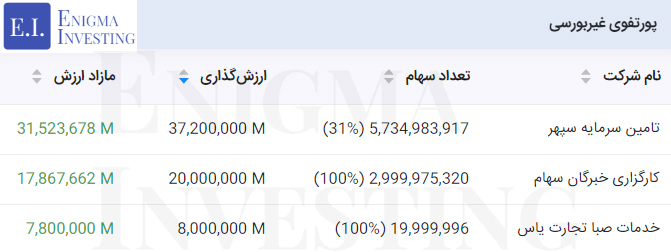 مازاد ارزش روز پرتفوی غیربورسی در تحلیل بنیادی ومهان