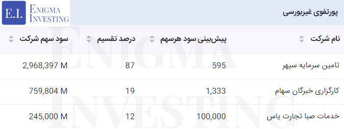 سود نقدی پرتفوی غیربورسی
