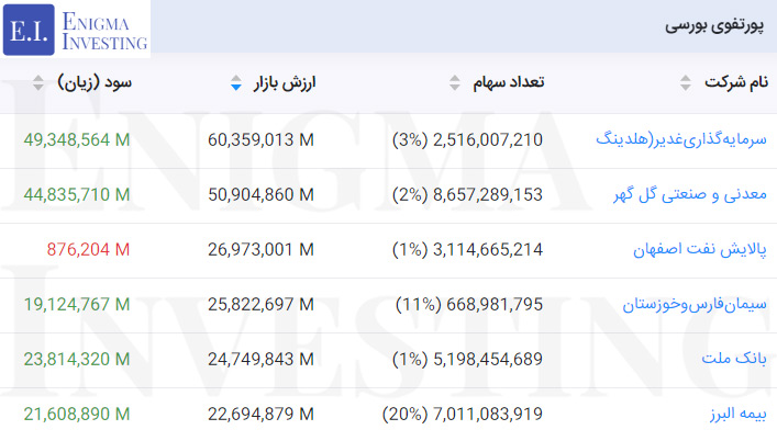ارزش روز پرتفوی بورسی در تحلیل ومهان