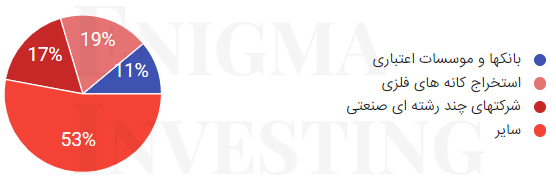 میزان سرمایهگذاری در صنایع مختلف