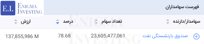 سهامداران تلفیقی شرکت توسعه مالی مهر آیندگان