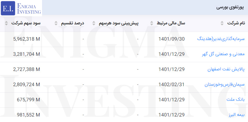 سود نقدی پرتفوی بورسی