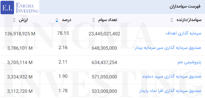 سهامداران ومهان