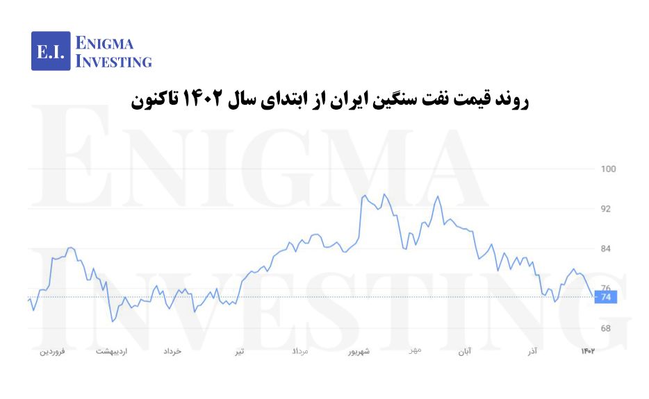 روند قیمت نفت سنگین ایران را از ابتدای سال 1402 تاکنون