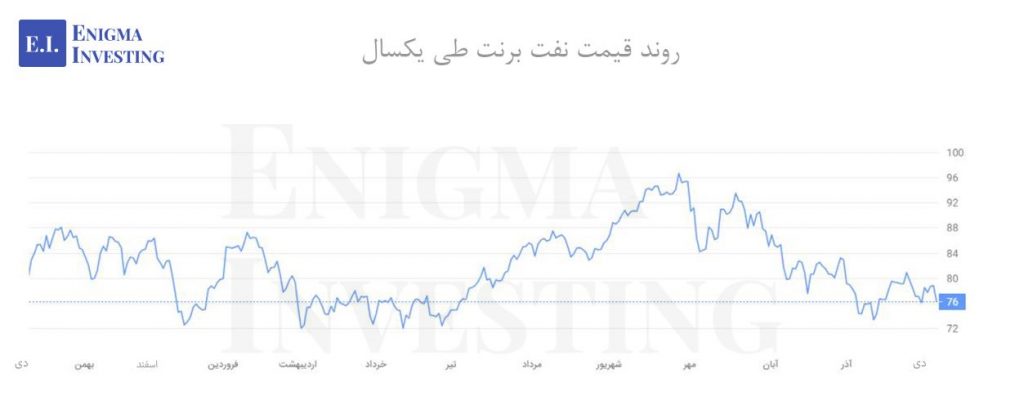 روند قیمت نفت برنت طی یک سال