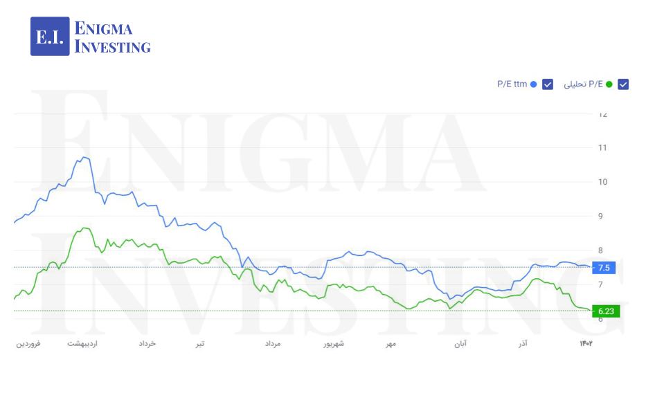 روند نسبت P/E تحلیلی و P/E ttm بازار سهام از ابتدای سال تاکنون