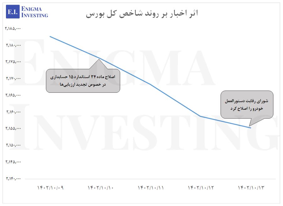 اثر اخبار بر روند شاخص بورس (هفته منتهی به 15 دی)