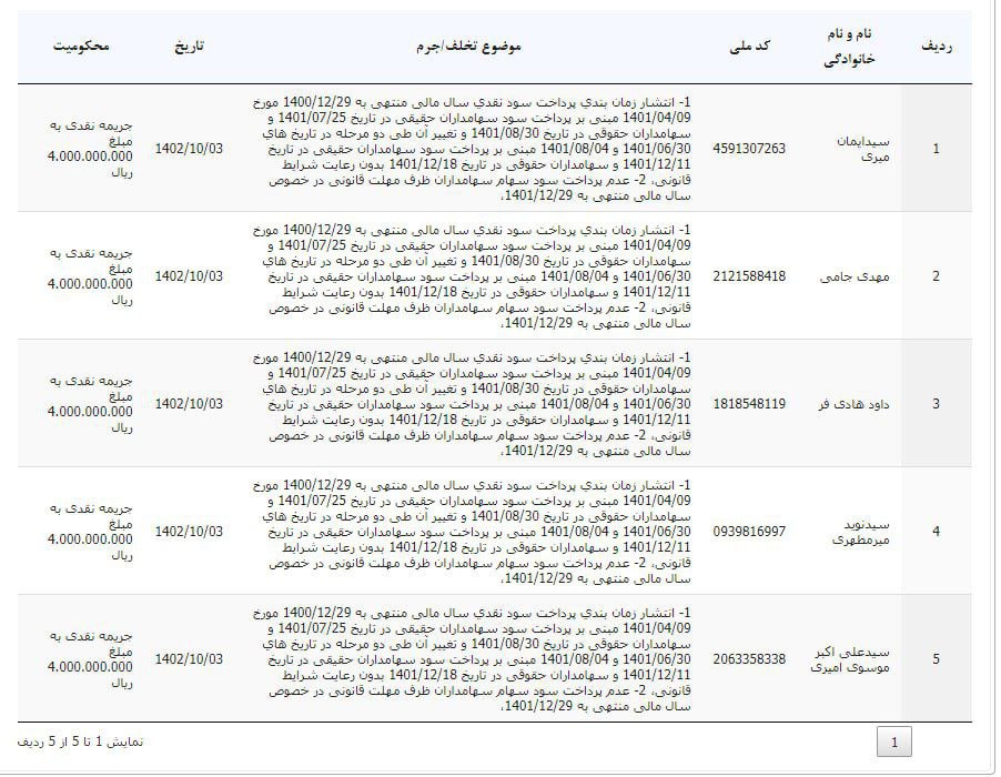 اسامی مدیران متخلف انتشار یافت