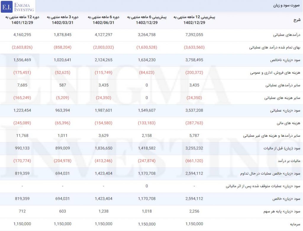 صورت سود و زیان در تحلیل ددام