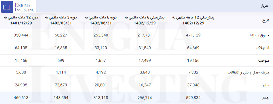 سربار شرکت داروسازی زاگرس فارمد پارس