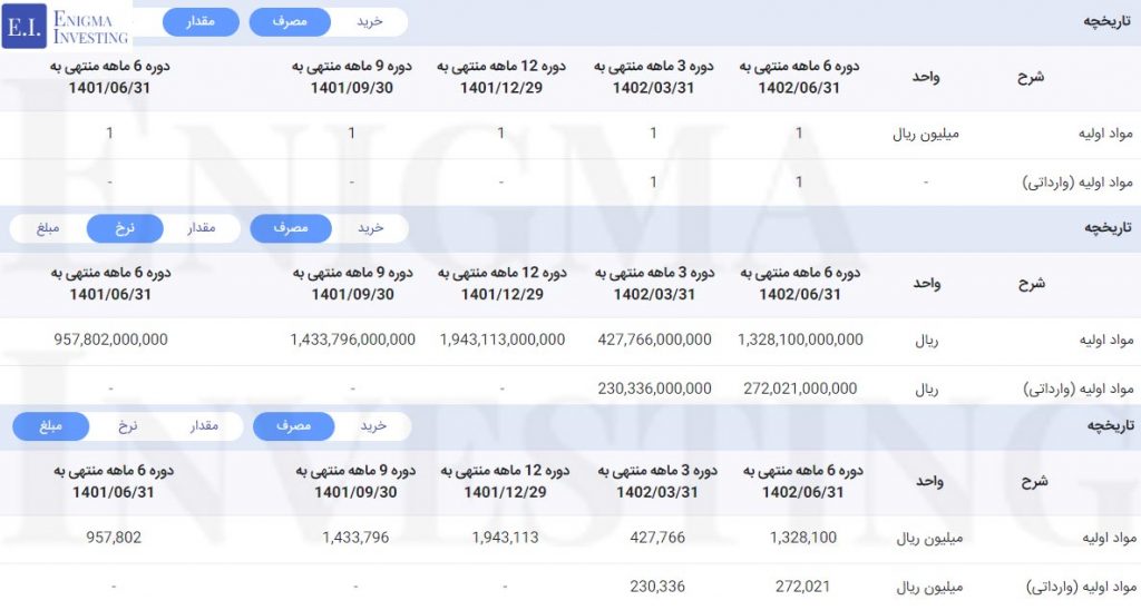 مقدار، قیمت و مبلغ مواد اولیه در تحلیل ددام