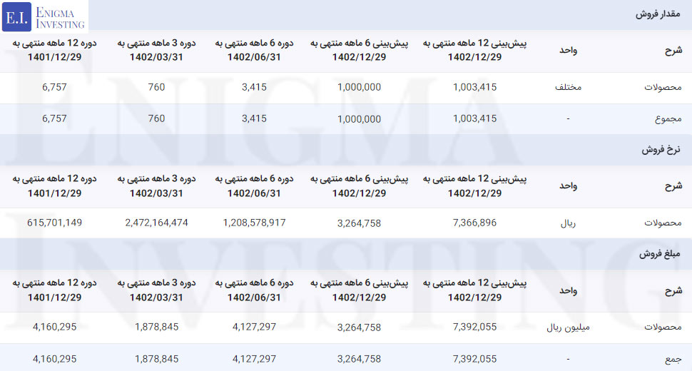 مقدار، قیمت و مبلغ فروش در تحلیل بنیادی ددام