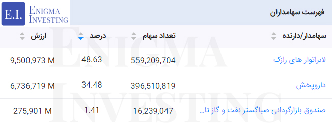 سهامداران شرکت داروسازی زاگرس فارمد پارس