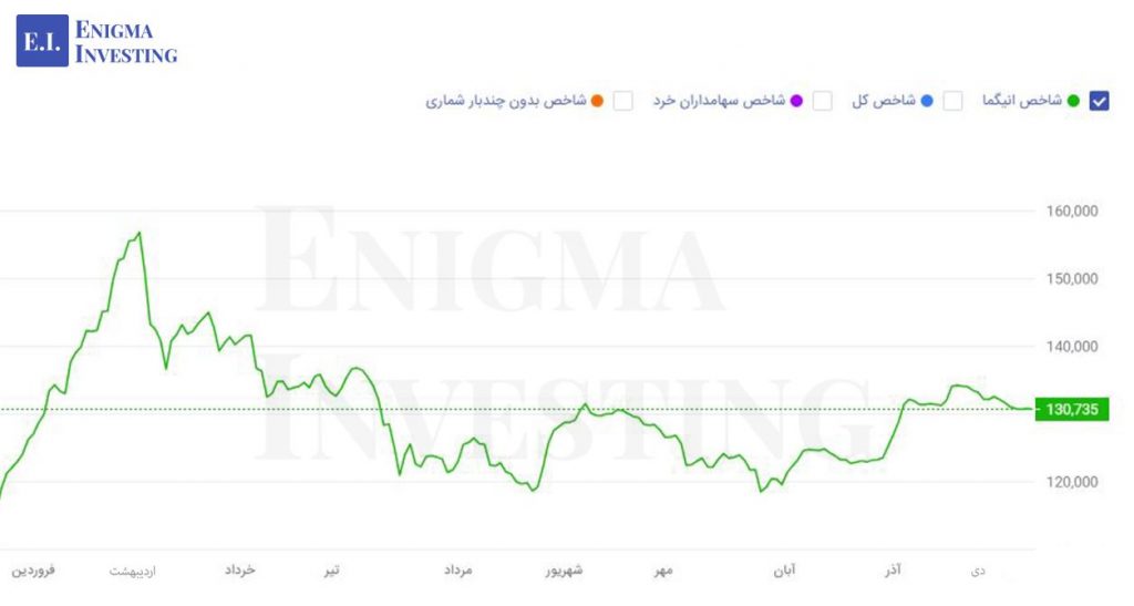 روند شاخص انیگما طی یکسال اخیر