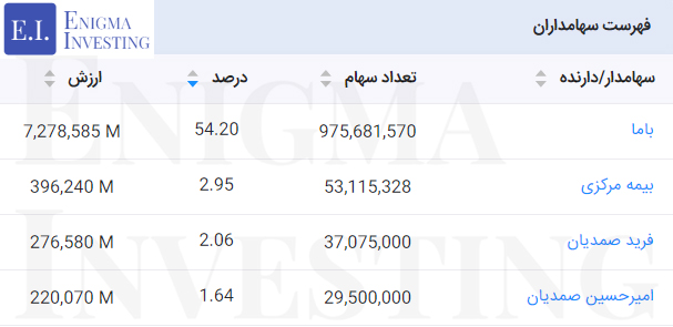 سهامداران شرکت ذوب روی اصفهان
