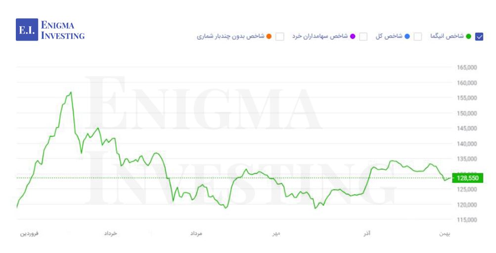 روند شاخص انیگما از ابتدای سال تاکنون